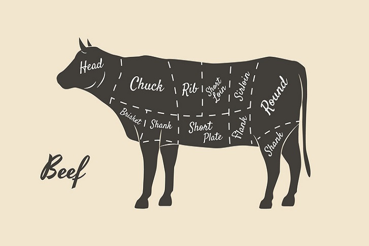 diagram kawałków wołowiny